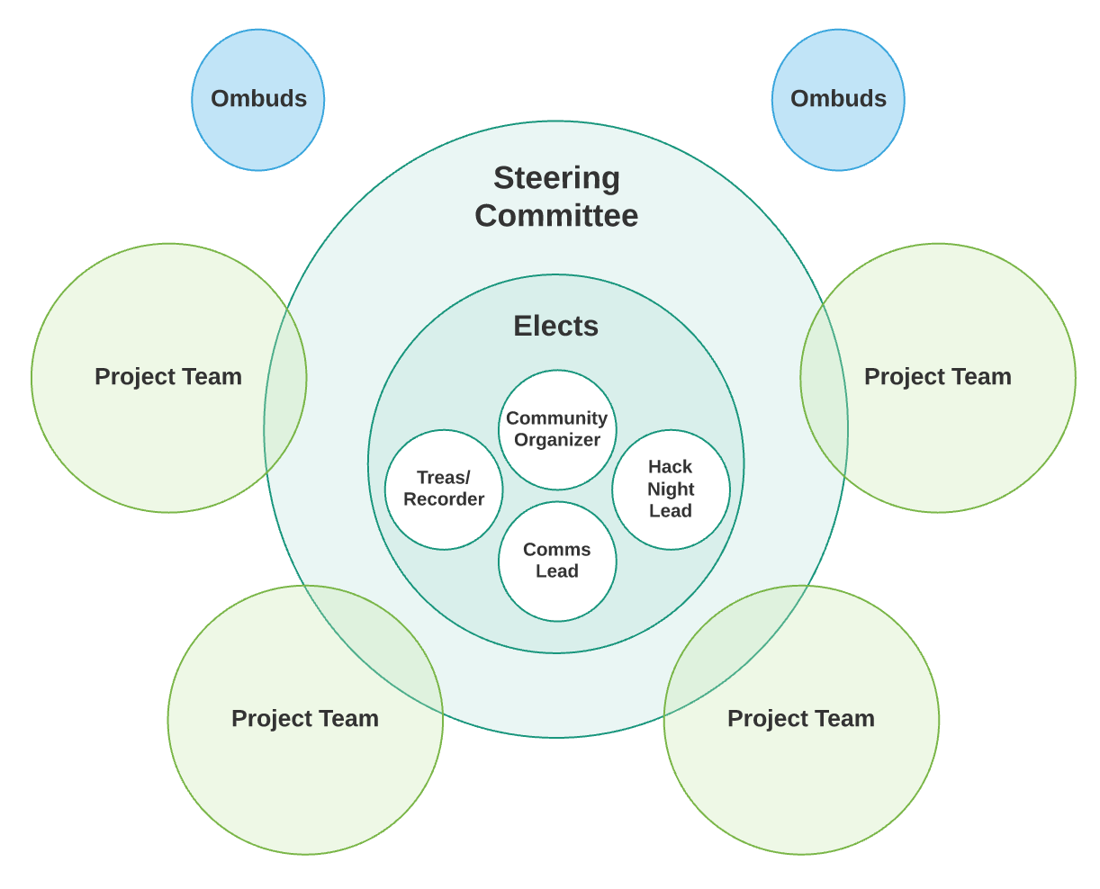 Bubble chart depicting the Steering Committee in a large circle containing the four elected leads; several project team circles overlap the steering committee circle and two Ombuds circles sit outside of Steering Committee.