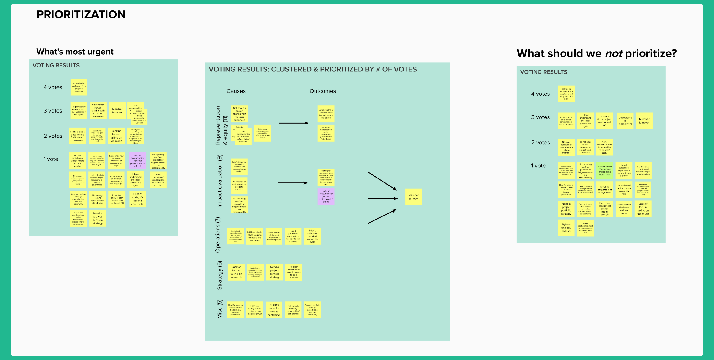 Whiteboard showing sticky notes grouped by most number of votes labeled 'What's most urgent?' with each priority area broken down by causes and outcomes.