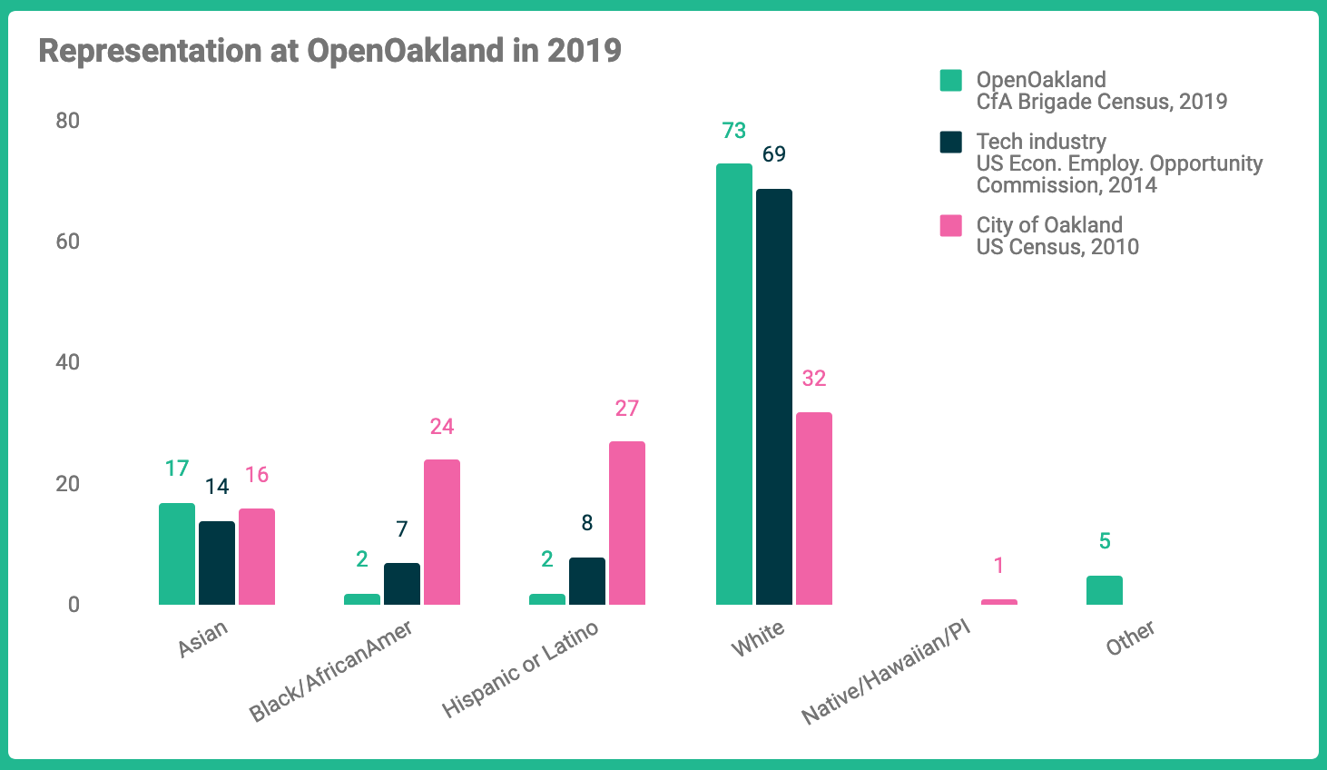 Bar chart showing OpenOakland had a higher percentage of white members than the City or tech industry as a whole, and far fewer Black and Latino or Hispanic members proportionately.