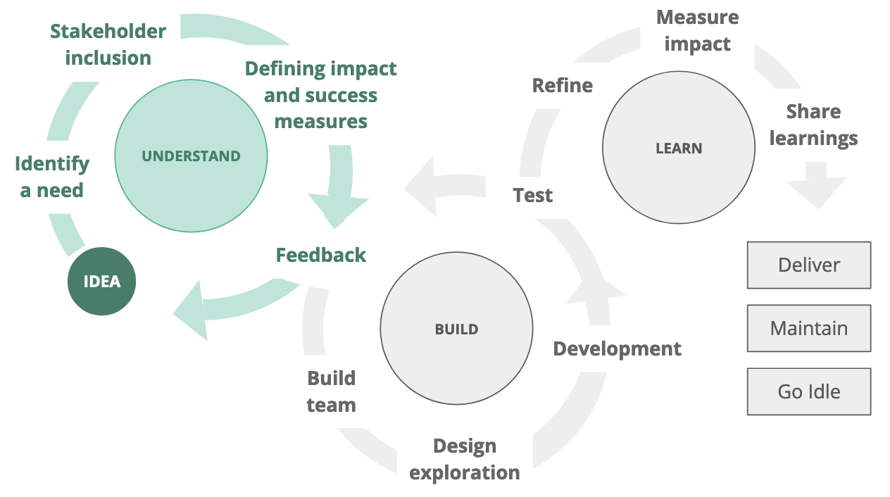 "Diagram of three cycles labeled 'Understand,' 'Build' and 'Learn,' with 'Understand' spotlighted in green."