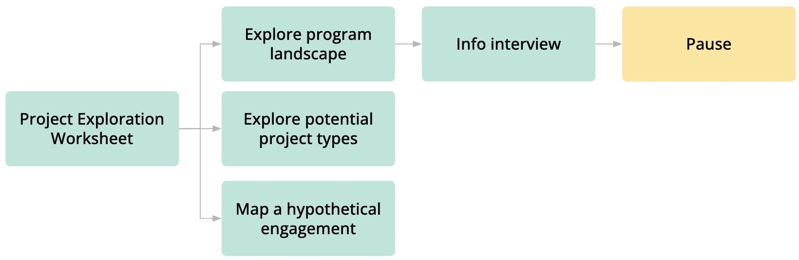 "Flow chart described in text below"