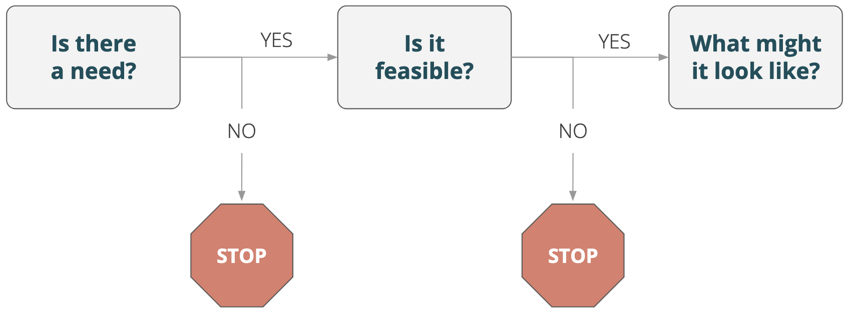 "Flow chart beginning with 'Is there a need?' which splits into yes (Is it feasible?) and no (stop), then 'Is it feasible?' splits into yes (What might it look like?) and no (stop)."