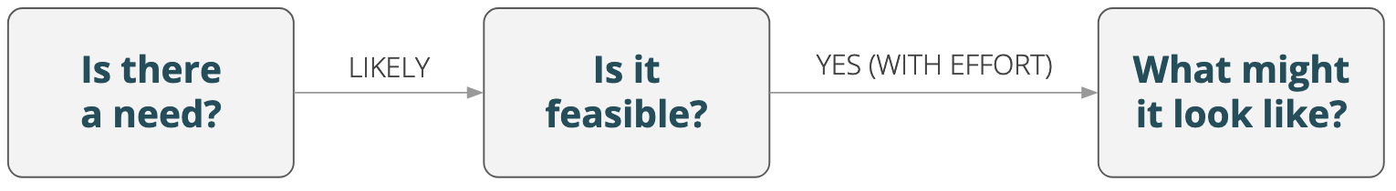 "Flow chart posing the question 'Is there a need?' (likely), then 'Is it feasible?' (Yes, with effort), and finally 'What might it look like?'"