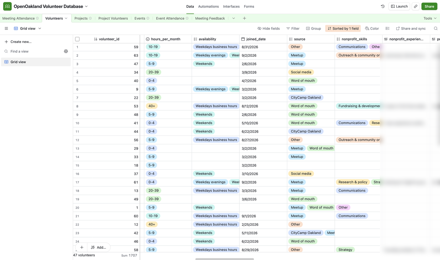 The volunteer database in Airtable, showing columns for hours per month, availability, join date, how the volunteer heard about us, and their skills. Volunteers' written experience is blurred out.